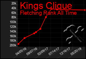 Total Graph of Kings Clique