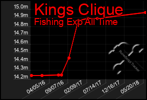 Total Graph of Kings Clique