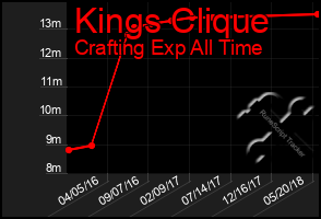 Total Graph of Kings Clique