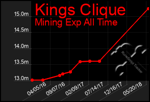 Total Graph of Kings Clique