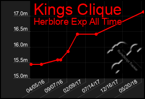 Total Graph of Kings Clique