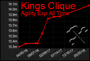 Total Graph of Kings Clique