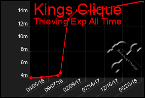 Total Graph of Kings Clique