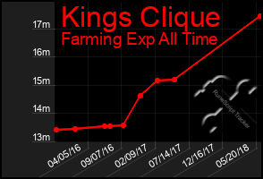 Total Graph of Kings Clique