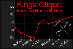 Total Graph of Kings Clique