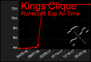 Total Graph of Kings Clique