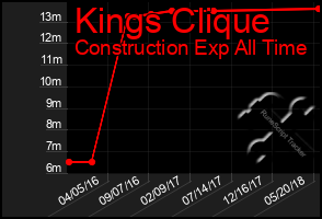 Total Graph of Kings Clique