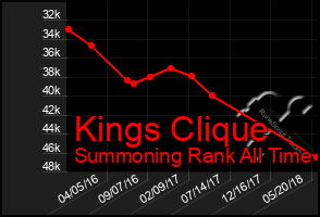 Total Graph of Kings Clique