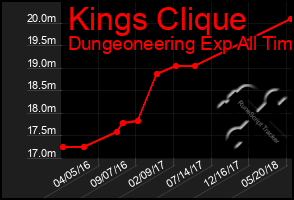 Total Graph of Kings Clique