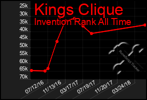 Total Graph of Kings Clique