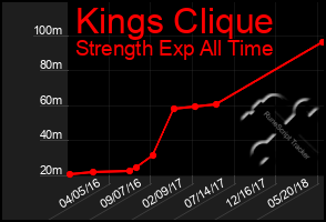 Total Graph of Kings Clique