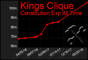 Total Graph of Kings Clique