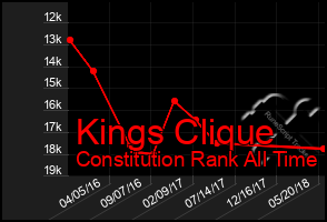 Total Graph of Kings Clique