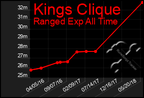 Total Graph of Kings Clique