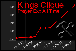 Total Graph of Kings Clique