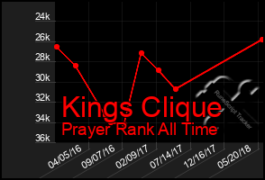 Total Graph of Kings Clique