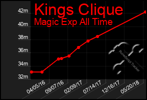 Total Graph of Kings Clique