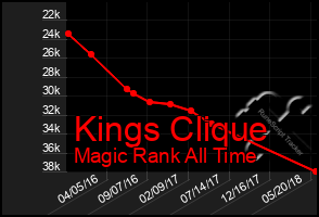 Total Graph of Kings Clique