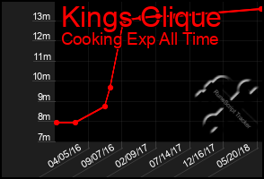 Total Graph of Kings Clique