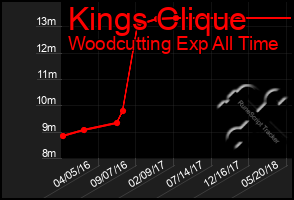 Total Graph of Kings Clique