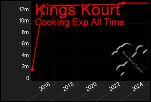 Total Graph of Kings Kourt