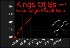 Total Graph of Kings Of Ss