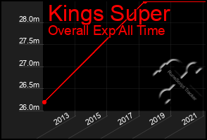 Total Graph of Kings Super
