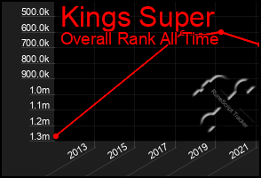 Total Graph of Kings Super