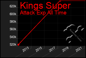 Total Graph of Kings Super