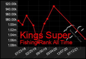Total Graph of Kings Super