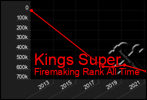 Total Graph of Kings Super