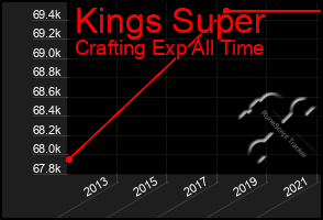 Total Graph of Kings Super