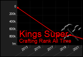 Total Graph of Kings Super