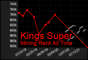 Total Graph of Kings Super