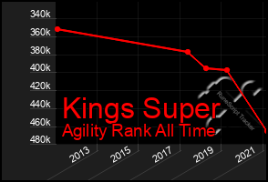 Total Graph of Kings Super