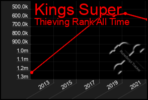 Total Graph of Kings Super