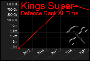Total Graph of Kings Super