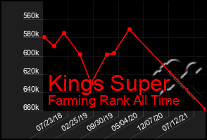 Total Graph of Kings Super