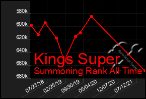 Total Graph of Kings Super