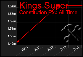Total Graph of Kings Super