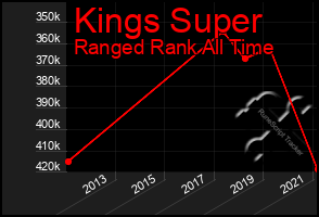Total Graph of Kings Super