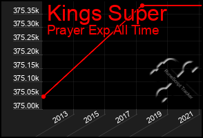 Total Graph of Kings Super