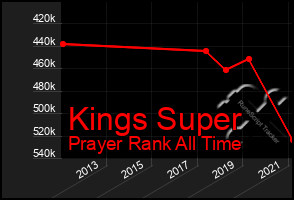 Total Graph of Kings Super