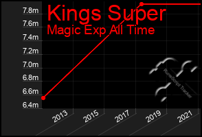 Total Graph of Kings Super