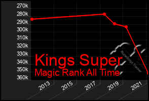 Total Graph of Kings Super
