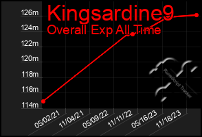 Total Graph of Kingsardine9