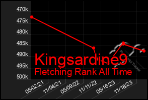 Total Graph of Kingsardine9