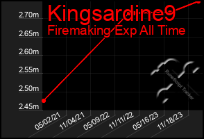 Total Graph of Kingsardine9