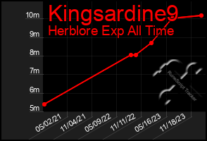 Total Graph of Kingsardine9