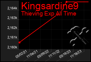 Total Graph of Kingsardine9